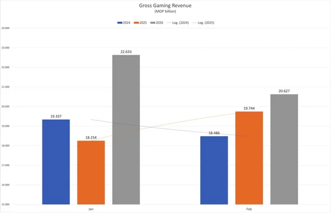 Gaming: Despite record visitation, GGR dropped nearly 9% m-o-m in February