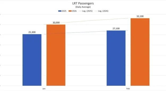Transport: LRT breaks all-time passenger record in February