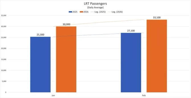 Transport: LRT breaks all-time passenger record in February